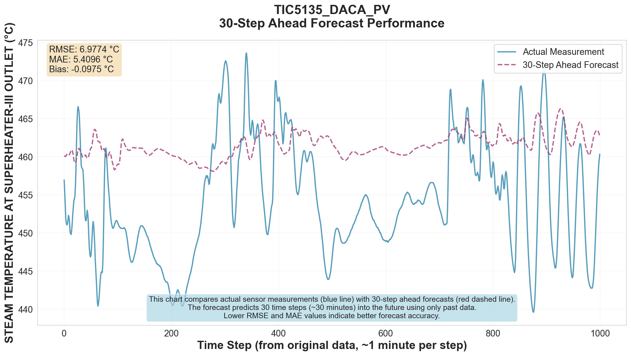 Steam Temperature at Superheater-III Outlet